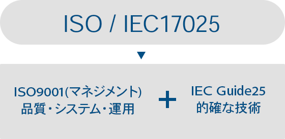 ISO/IEC17025