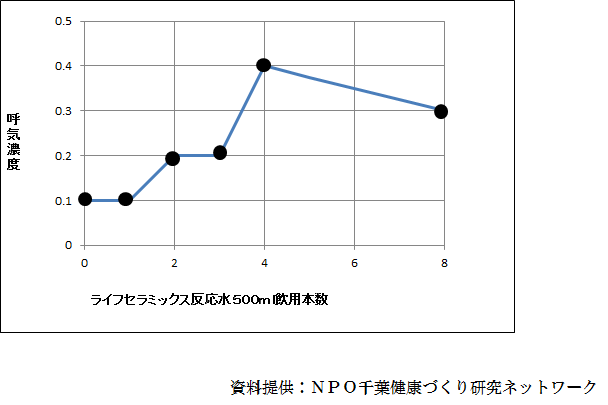 アルコールに対する損傷軽減