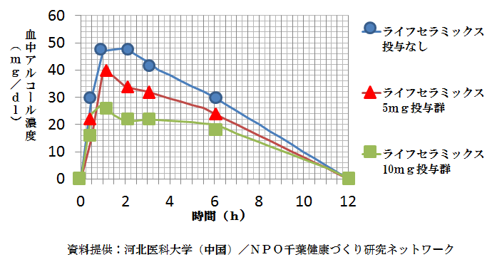 血液中のアルコール濃度の変化（ラット）