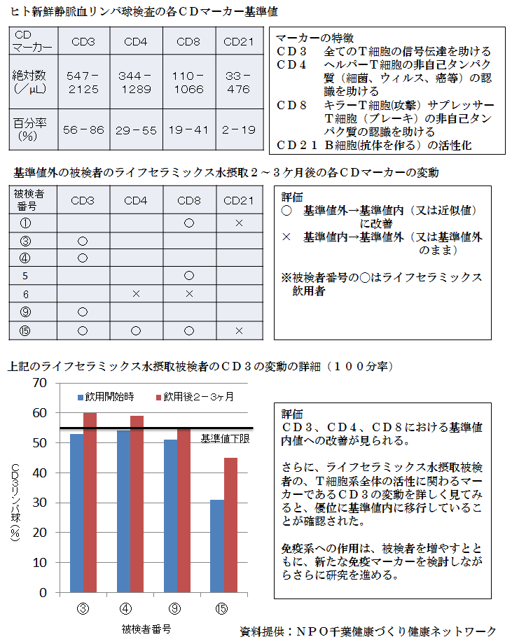 免疫マーカーの発現変化（ヒト血液リンパ球）