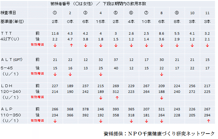 肝機能血液マーカー