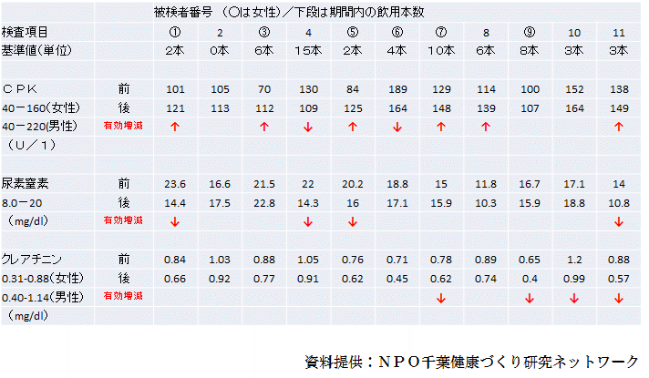 腎機能血液マーカー