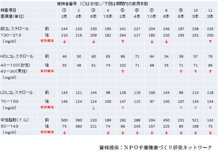 脂質代謝血液マーカー